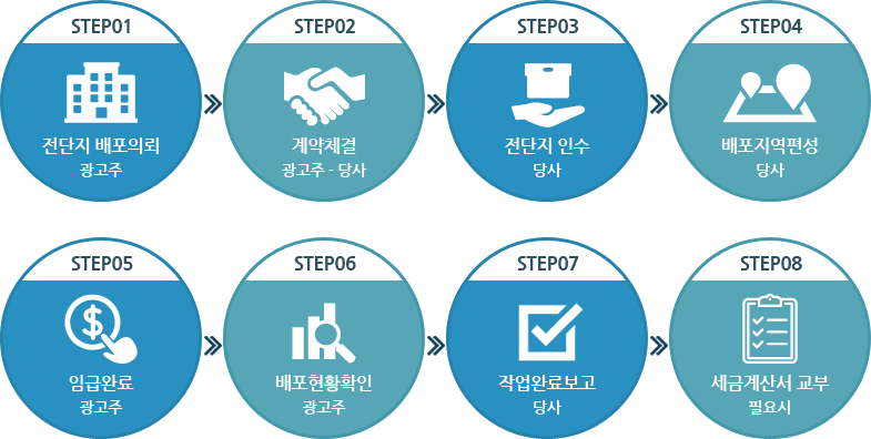 배포과정